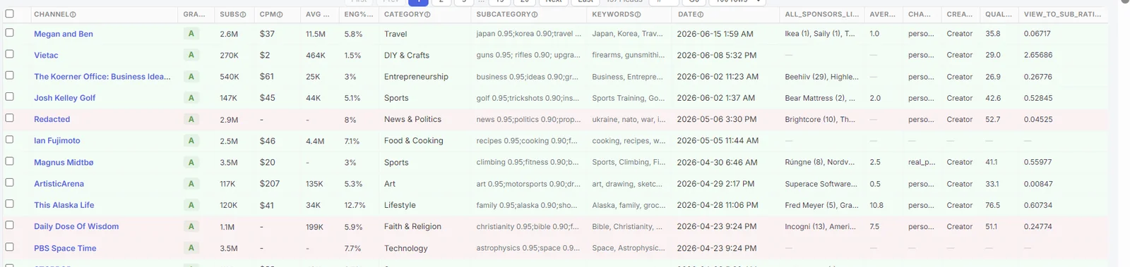 Creators scored and sorted in our system by subscribers, average views, view-to-subscriber rate, category and re-booking history
