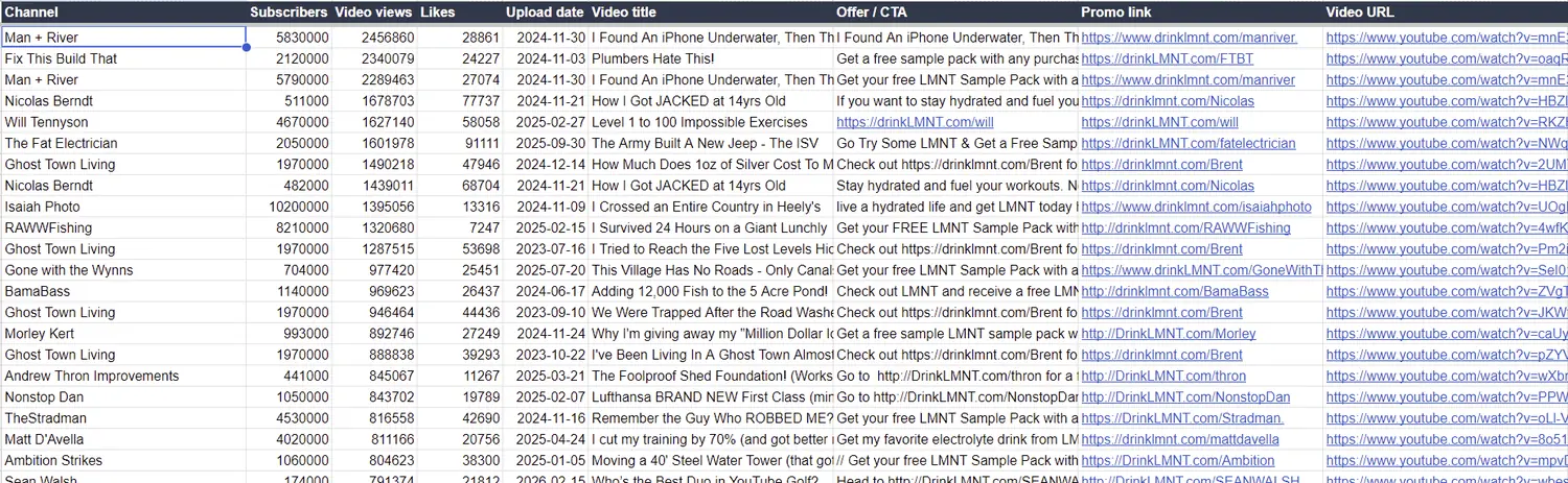 A slice of LMNT's sponsored-video list from our database, with channels, subscribers, views, upload dates, offers and personal links