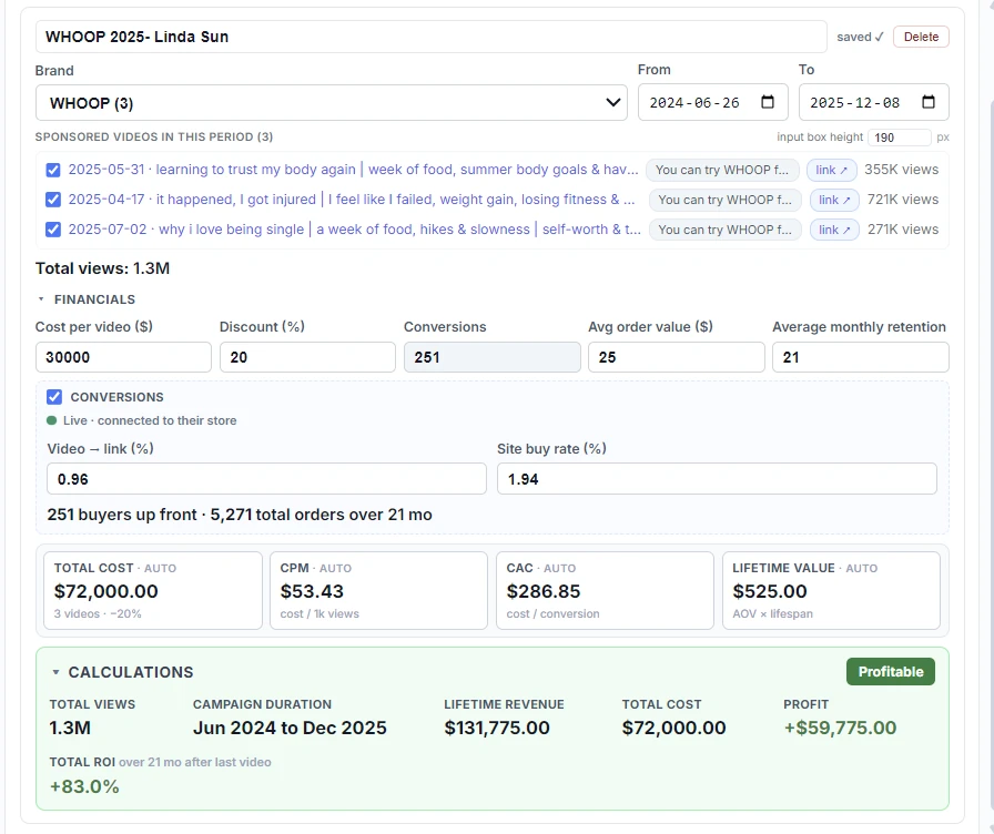 Our campaign tracker for WHOOP with creator Linda Sun: cost per video, 251 conversions, a $286.85 cost to acquire, a $525 lifetime value, and a total ROI of plus 83 percent over 21 months