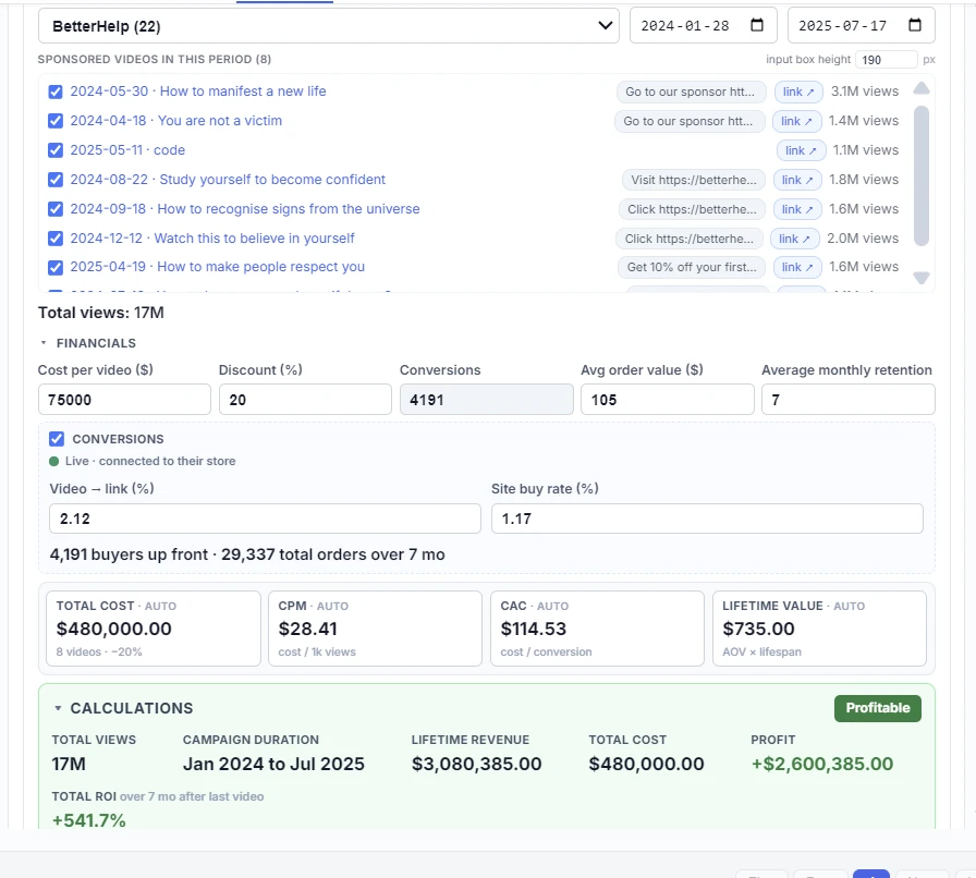 Our campaign tracker for BetterHelp with creator thewizardliz: 8 sponsored videos, 4,191 conversions, a $114.53 cost to acquire, a $735 lifetime value, and a total ROI of plus 541.7 percent over 7 months