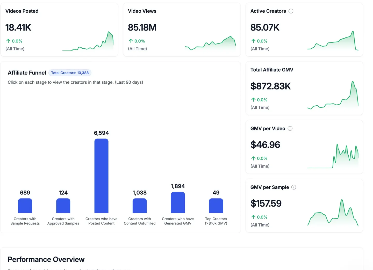 Affiliate funnel for one brand showing 10,388 creators in the programme, 6,594 who posted content and 1,894 who generated sales