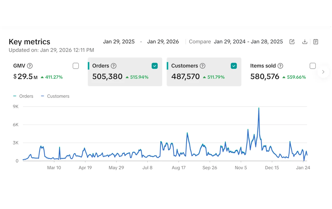 TikTok Shop key metrics for one shop showing 29.5 million dollars in sales, 505,380 orders and 487,570 customers over twelve months